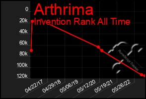 Total Graph of Arthrima