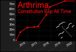 Total Graph of Arthrima