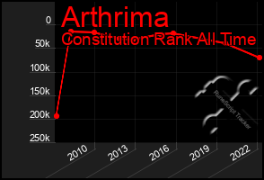 Total Graph of Arthrima