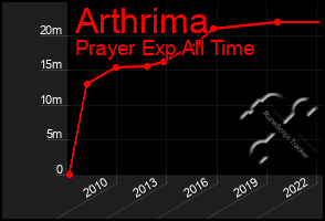 Total Graph of Arthrima