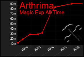 Total Graph of Arthrima