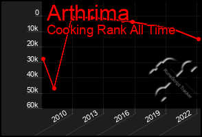 Total Graph of Arthrima