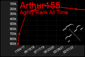 Total Graph of Arthur155