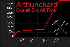 Total Graph of Arthurichard