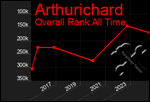 Total Graph of Arthurichard