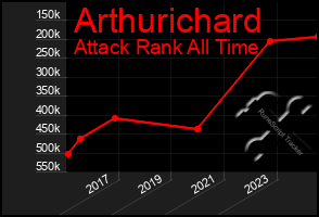 Total Graph of Arthurichard