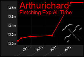 Total Graph of Arthurichard