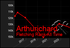 Total Graph of Arthurichard