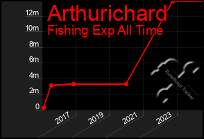 Total Graph of Arthurichard