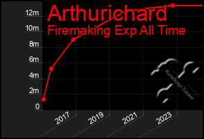 Total Graph of Arthurichard