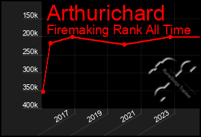 Total Graph of Arthurichard