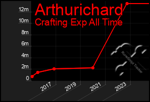 Total Graph of Arthurichard