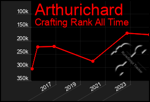 Total Graph of Arthurichard