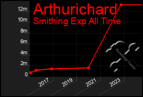 Total Graph of Arthurichard