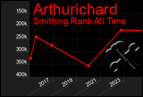 Total Graph of Arthurichard