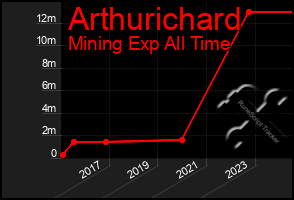 Total Graph of Arthurichard