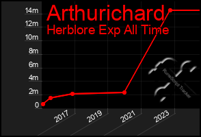 Total Graph of Arthurichard