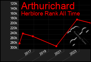 Total Graph of Arthurichard