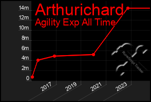 Total Graph of Arthurichard