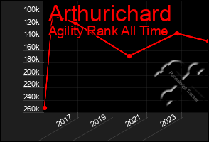 Total Graph of Arthurichard