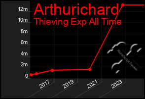 Total Graph of Arthurichard