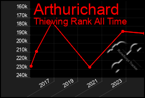 Total Graph of Arthurichard