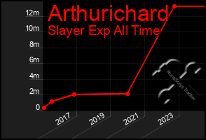 Total Graph of Arthurichard