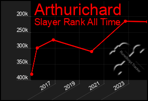 Total Graph of Arthurichard