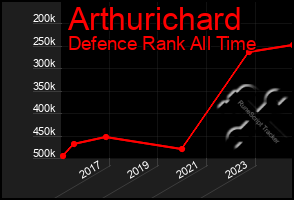 Total Graph of Arthurichard