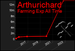 Total Graph of Arthurichard