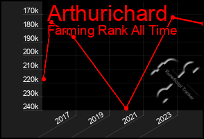 Total Graph of Arthurichard