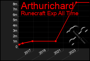 Total Graph of Arthurichard