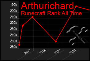 Total Graph of Arthurichard