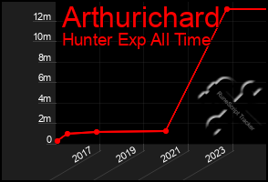 Total Graph of Arthurichard