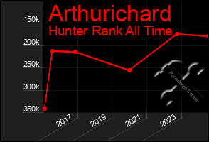 Total Graph of Arthurichard