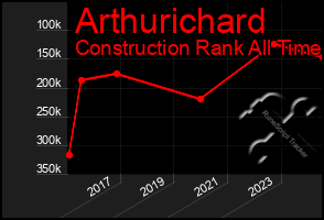 Total Graph of Arthurichard