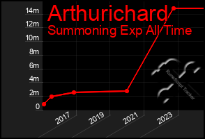 Total Graph of Arthurichard