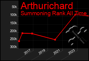 Total Graph of Arthurichard