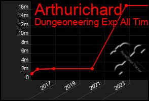 Total Graph of Arthurichard