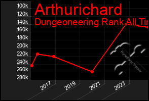 Total Graph of Arthurichard