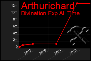 Total Graph of Arthurichard