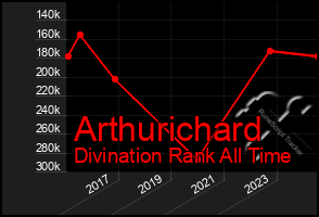 Total Graph of Arthurichard