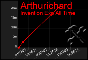 Total Graph of Arthurichard