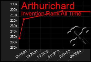 Total Graph of Arthurichard