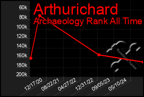 Total Graph of Arthurichard