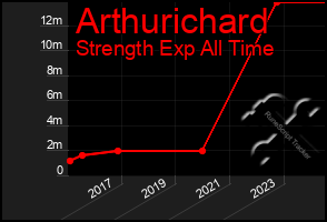 Total Graph of Arthurichard