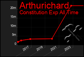 Total Graph of Arthurichard