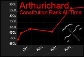 Total Graph of Arthurichard