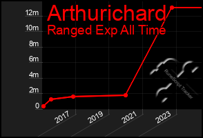 Total Graph of Arthurichard