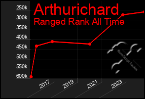 Total Graph of Arthurichard